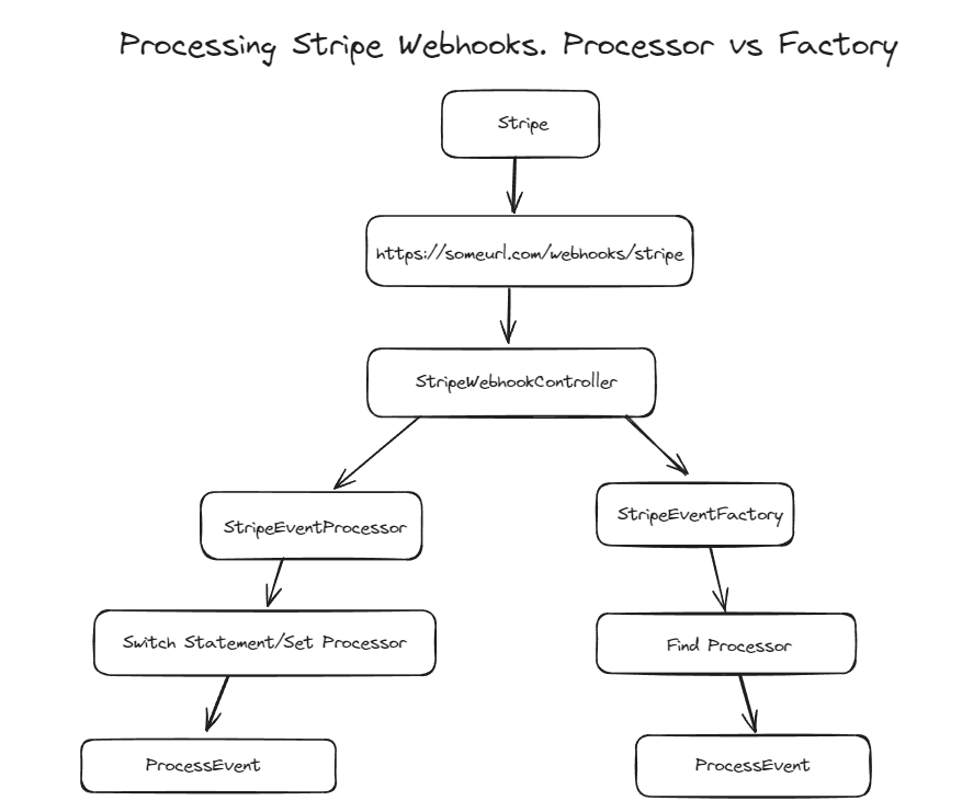 Factory + Strategy Patterns = ❤