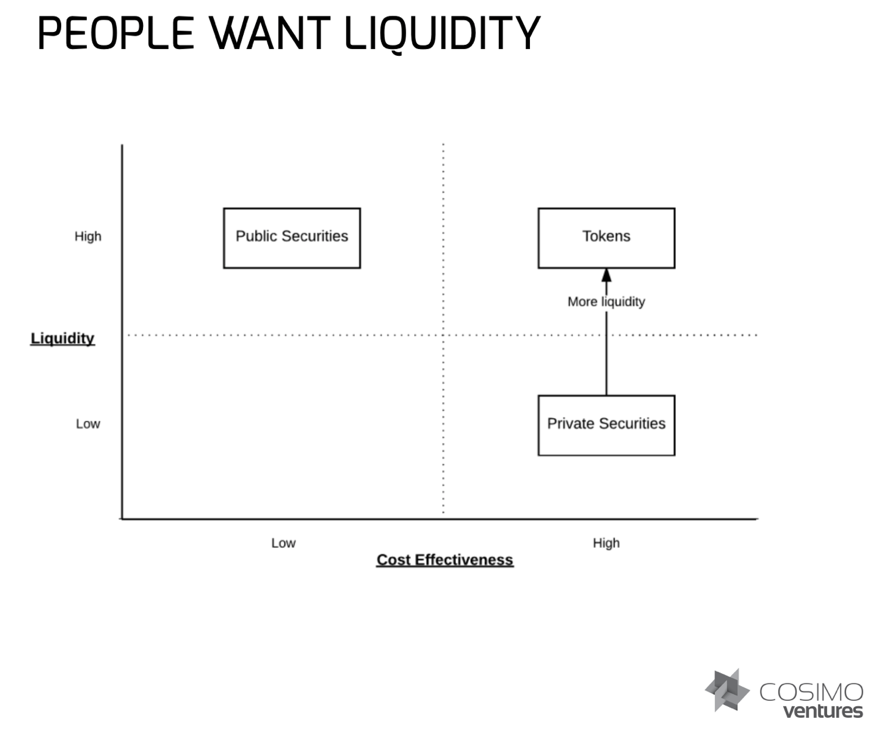 Investors want Liquidity