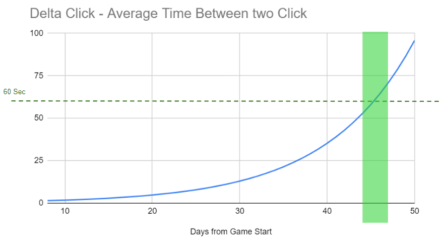 Estimated Delta time between clicks as the days pass up to the 60 second threshold