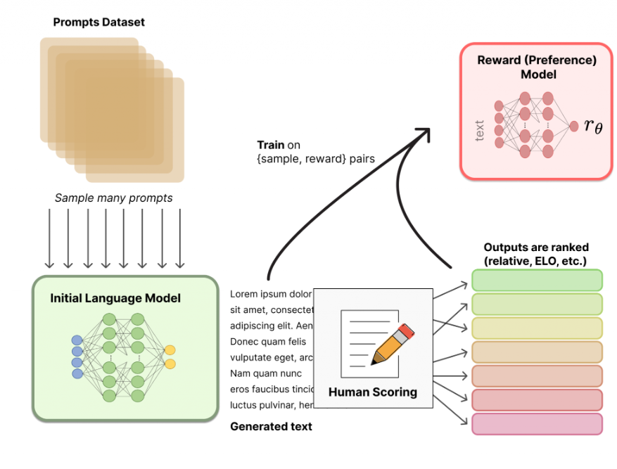RLHF Explained: The Secret Sauce That Makes Models Smarter
