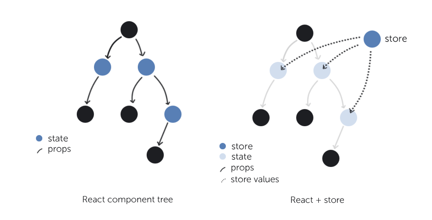 Store in a component tree