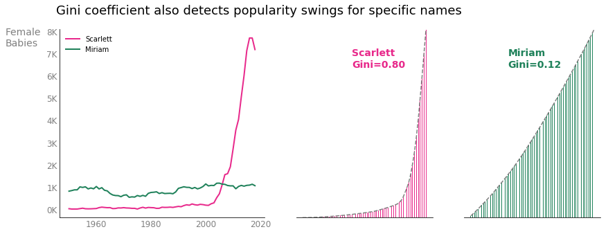 Plot of the popularity of “Miriam” versus “Scarlett” along with Lorenz curves and Gini coefficients for each name
