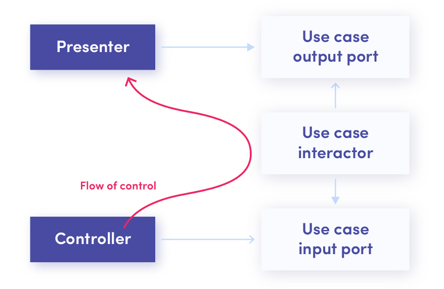 pt 2 of the Clean Architecture graph