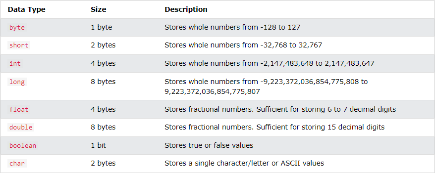 Java Primitive Data Types — Range