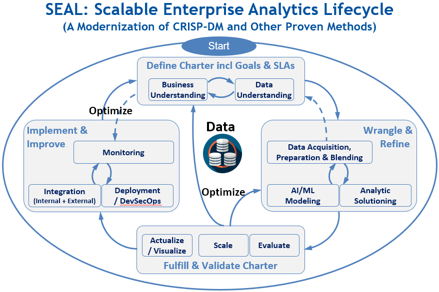 #DIAGRAM: Scalable Enterprise Analytics Lifecycle (SEAL) — A Modernization of CRISP-DM