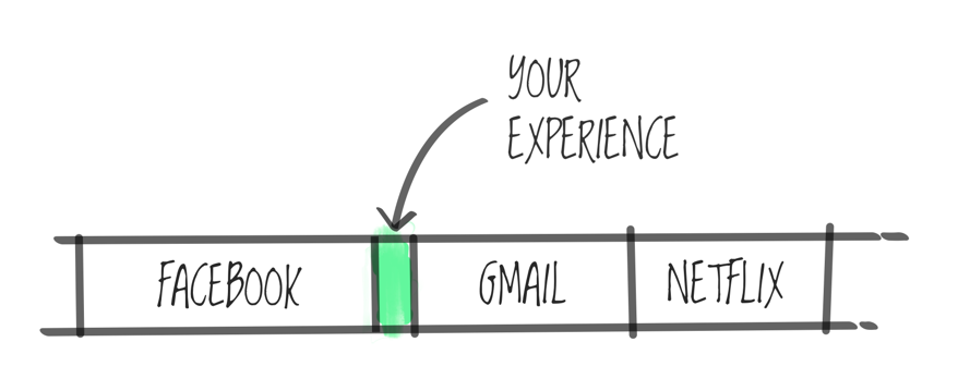 A graphic showing the names of three well-known products — Facebook, Gmail, and Netflix — in the form of a hand-drawn sketch. These names form a horizontal row, and above the row there is a coach mark labeled “Your experience,” pointing to a green highlight that represents your product sitting in between these brands. The graphic aims to express the idea that the user can expect the same UX from your product as those they already use today.