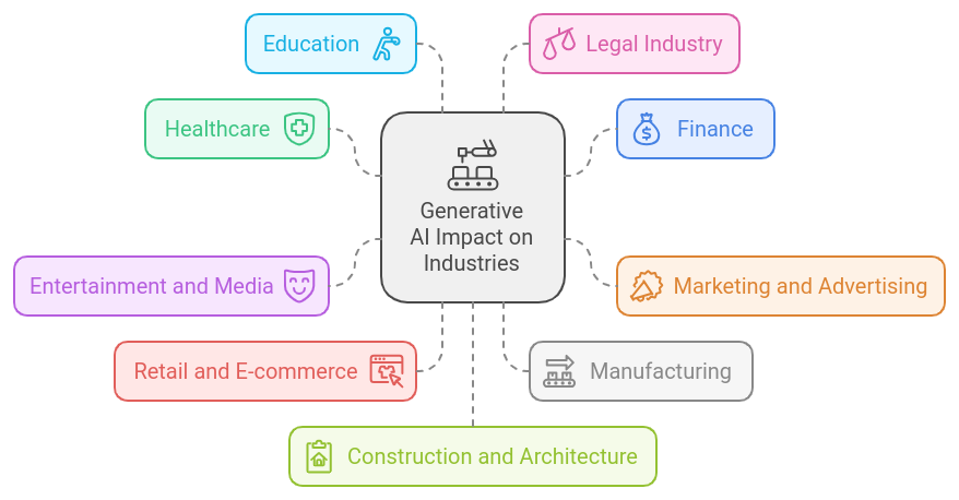 How Generative AI is Impacting Various Industries