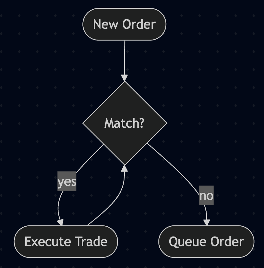 Learning Go through building a trading engine: Pt. 1