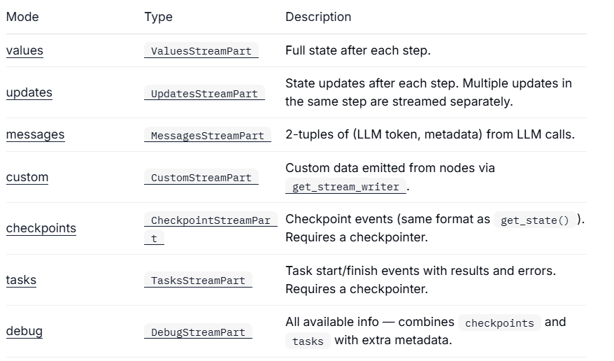 LangGraph 8 — Streaming
