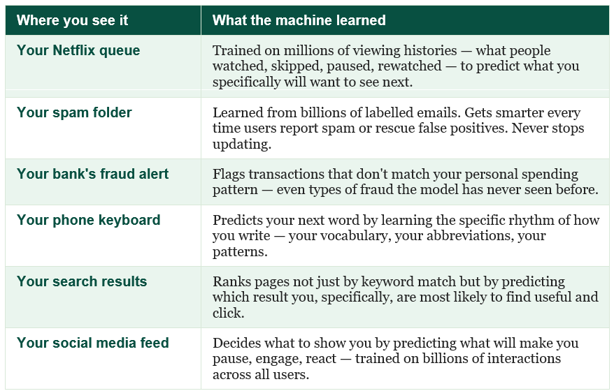DATA SCIENCE SERIES · PART 4 What Is Machine Learning, Really? A Human Explanation