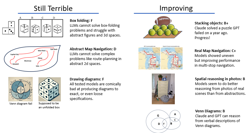 Scorecard. Still Terrible: Box Folding, Abstract Map Navigation, Drawing diagrams. Improving: Stacking objects, Real Map Navigation, Venn Diagrams, Spatial Reasoning in Photos.