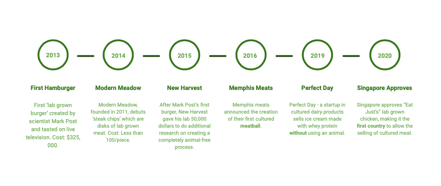 A timeline representing major milestones in the clean meat industry from 2013 to 2020