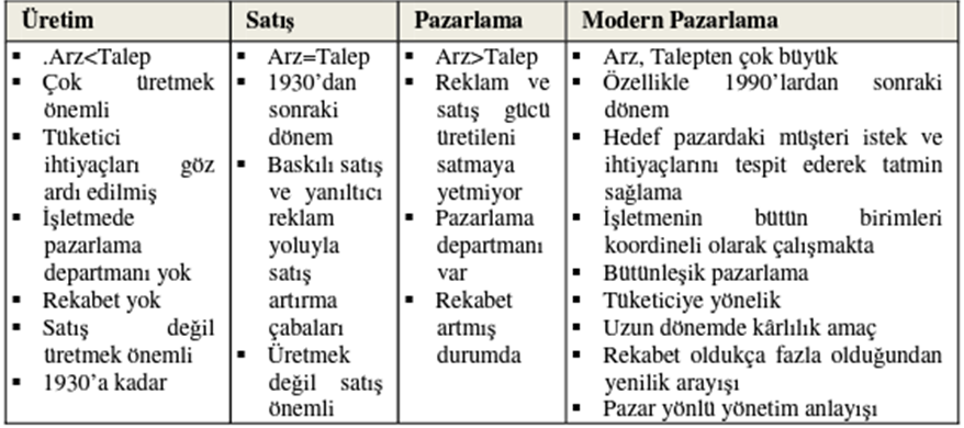 Pazarlamanın Gelişimi