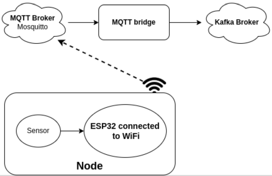 ESP32 to Kafka broker using MQTT bridge