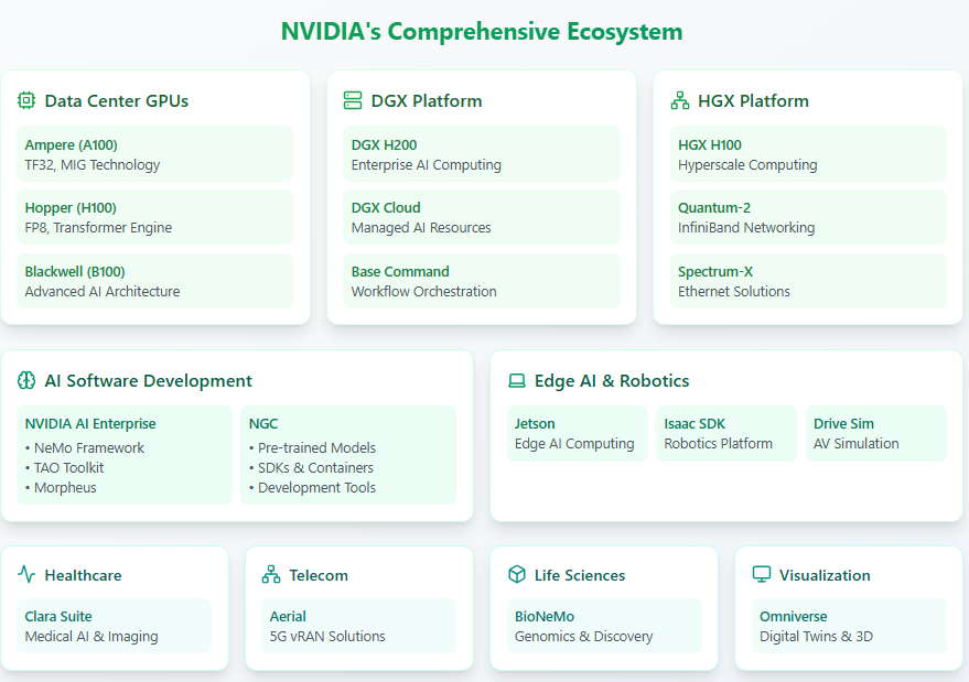 NVIDIA’s Comprehensive Ecosystem: Powering the Future of AI, HPC, and Beyond