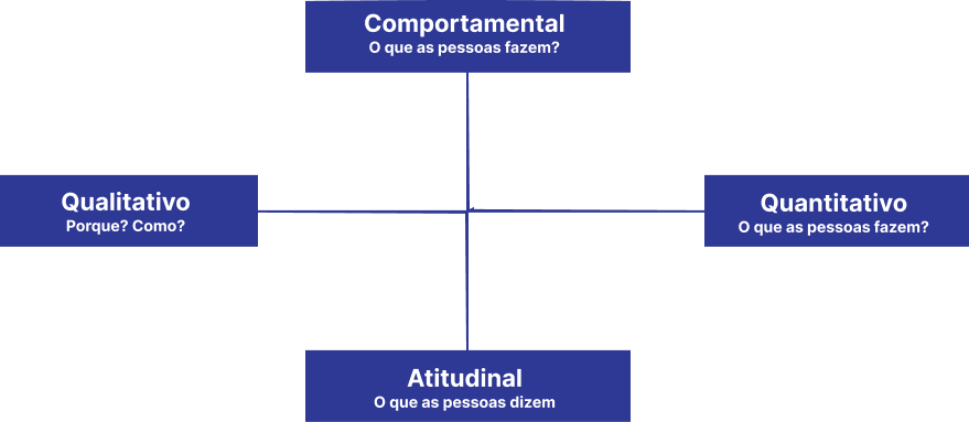 A imagem é uma matriz 2x2 que categoriza métodos de pesquisa de UX (Experiência do Usuário) com base em dois eixos: qualitativo vs. quantitativo e comportamental vs. attitudinal. O eixo horizontal vai de Qualitativo (“Por que? Como?”) à esquerda a Quantitativo (“O que as pessoas fazem?”) à direita. O eixo vertical vai de Comportamental (“O que as pessoas fazem?”) no topo a Attitudinal (“O que as pessoas dizem”) na base. Cada quadrante da matriz representa uma combinação dessas categorias.