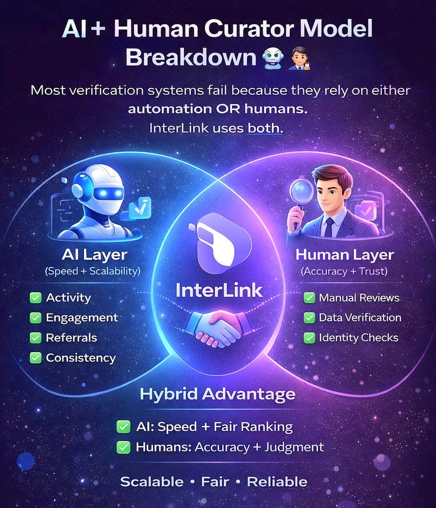 AI + Human Curator Model in InterLink: The Future of Verification Systems