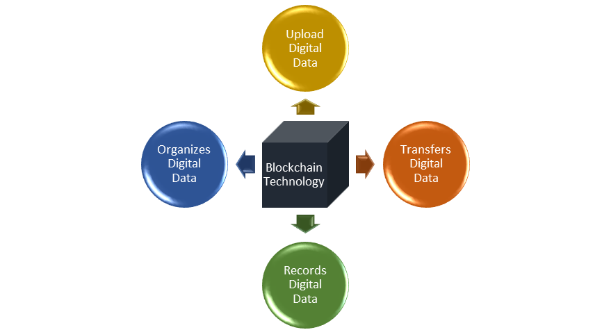 Blockchain as data storage: A smart art showing blockchain technology as a technology that handles everything related with digital data.