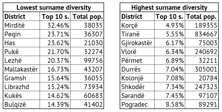 Two tables showing the former districts with the highest/lowest share of respective top 10 surnames, from Mirditë to Korçë.