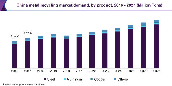 Metal Recycling Market Size By 2027