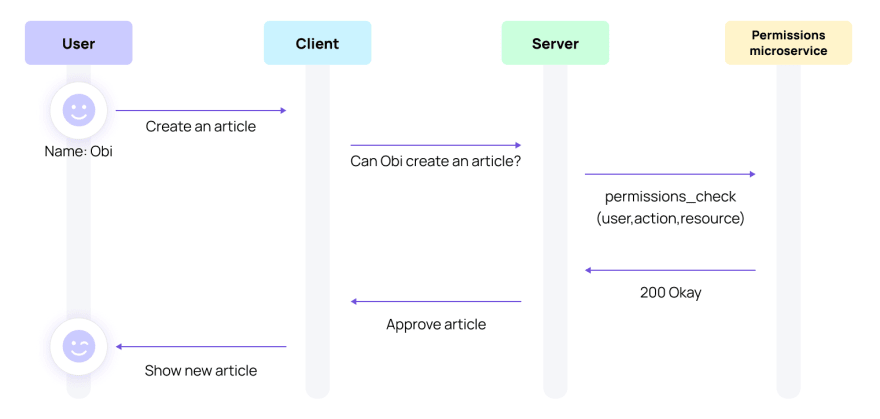 Figure 3: Standalone service for permissions check