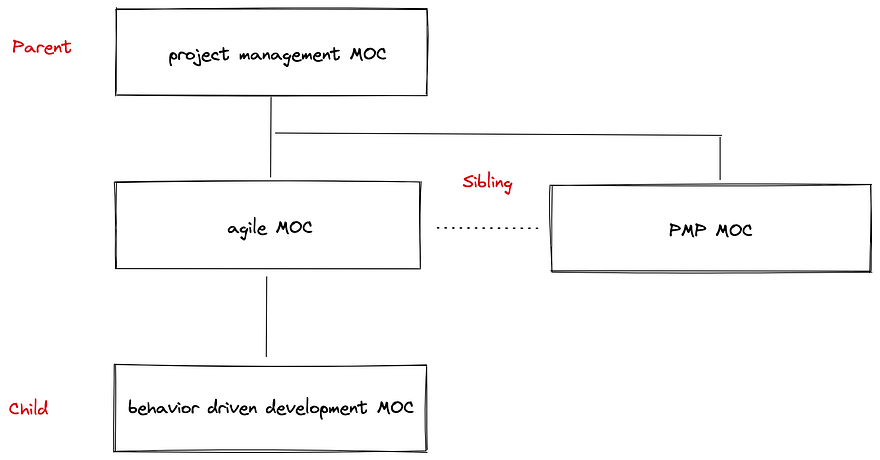 agile MOC 的筆記結構