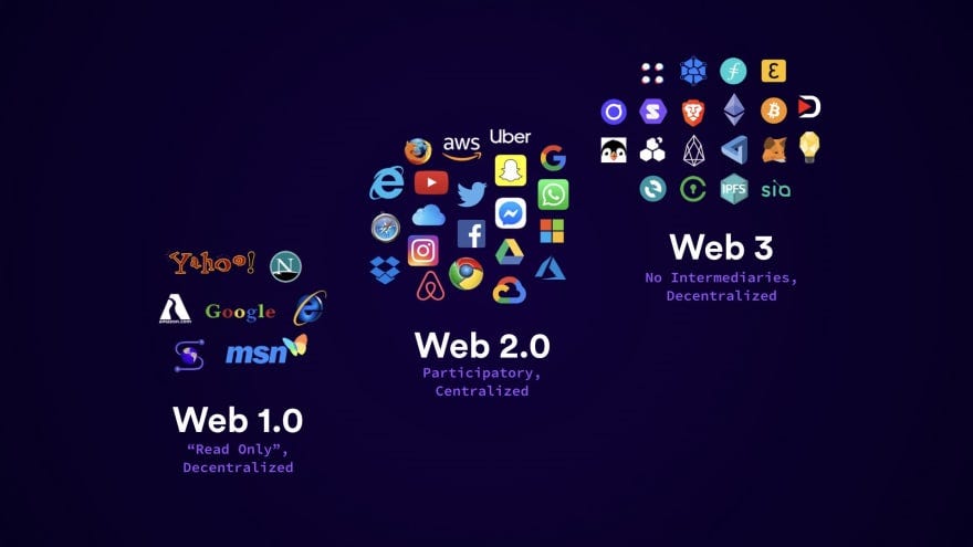 overview of web 1.0, web 2.0, web 3.0