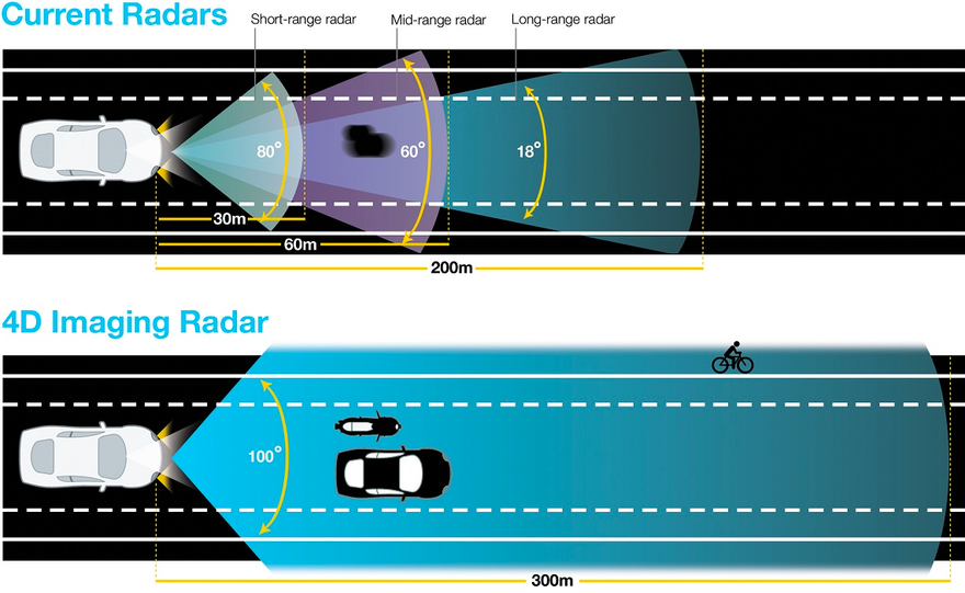 Traditional Radars v.s. 4D Imaging Radar