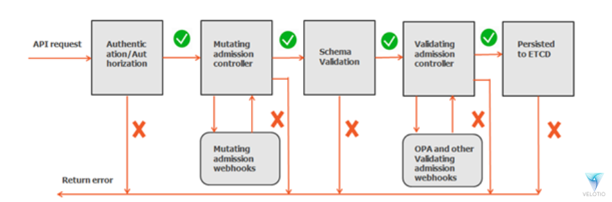 Request flow with mutation & validation controllers enabled.