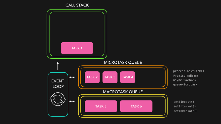 JavaScript Event Loop — Callback Queue, Microtask Queue & Starvation