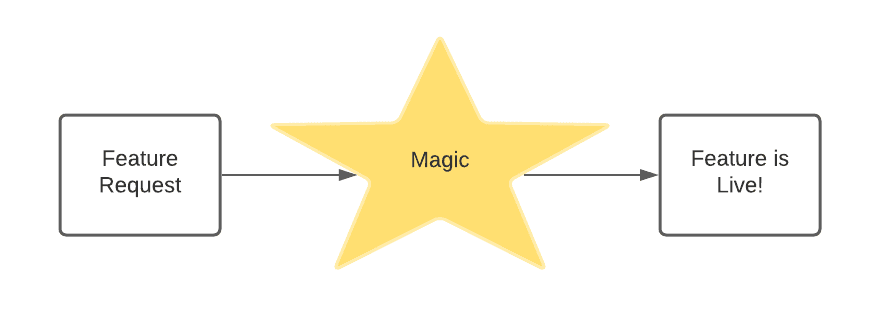 A process diagram that shows a feature request being made, then a lot of magic happens, then the feature is live.
