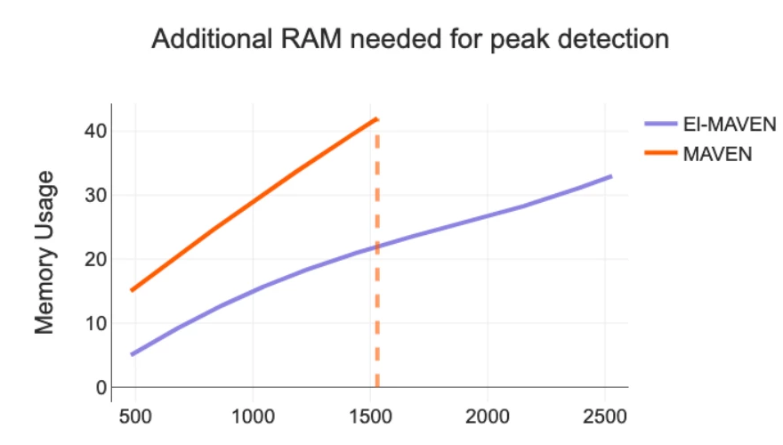 Additional RAM needed for peak curation