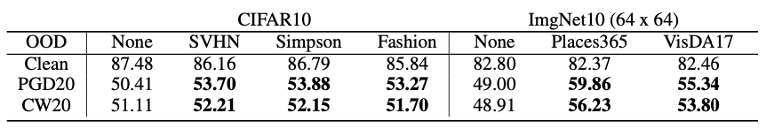 Comparison of OAT using various OOD datasets for improving robust generalization on CIFAR10 and ImgNet10 (64 × 64).