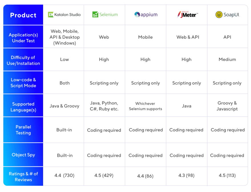 Katalon Studio, Selenium, Appium, JMeter, and SoapUI