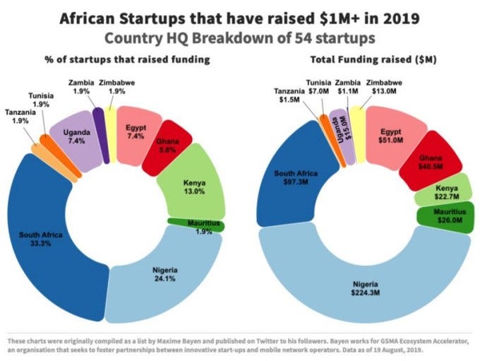 Investisseurs Partenaires Launches An Accelerator Program For Startups In Ghana Senegal And Others