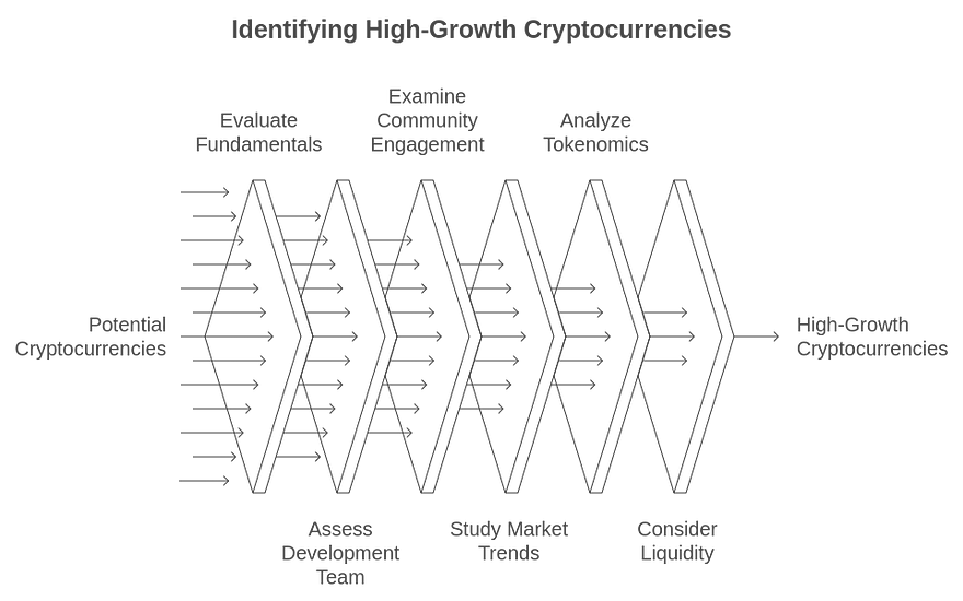 How to Spot Cryptos with High Growth Potential