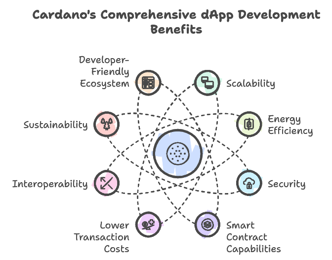 Key Benefits of Cardano Blockchain Development Services for dApp Development