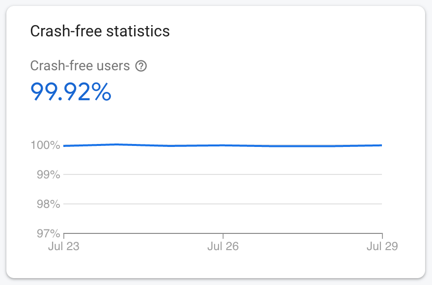 Screenshot of the crash-free statistics pane from the Firebase Crashlytics dashboard