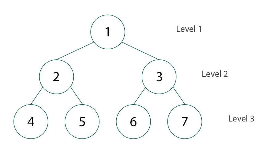 animated illustration of a breadth first search traversing nodes by level