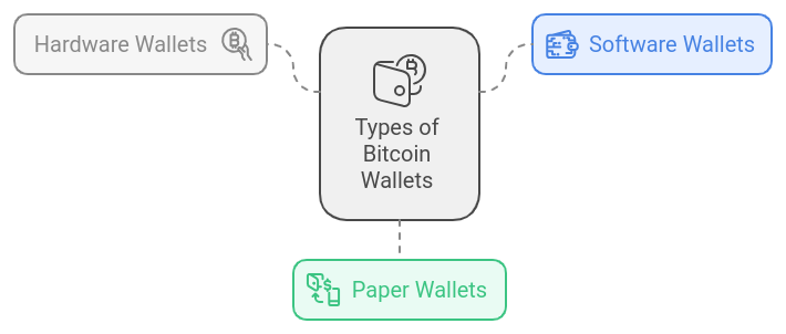 Bitcoin Wallets