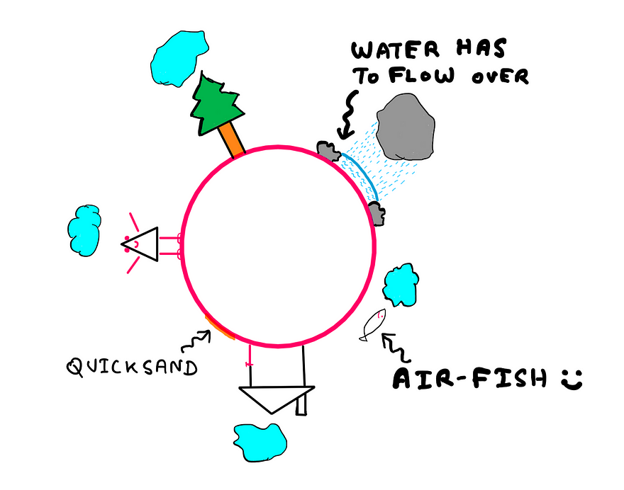 How To Scientifically Design A 2-Dimensional World? (I) — The title image is rotated slightly with a few labels depicting . There is a triangular creature, a tree, a house, some rocks, water, and clouds around the rim of the planet. There is one rain-cloud, the rain from which is getting collected between two rocks. The triangular creature has two legs, two arms, and two eyes. There is also a flying fish among the clouds. There also appears to be quicksand on a large segment of the rim this time