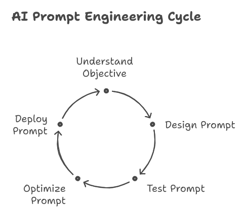 What is the Process of AI Prompt Engineering?