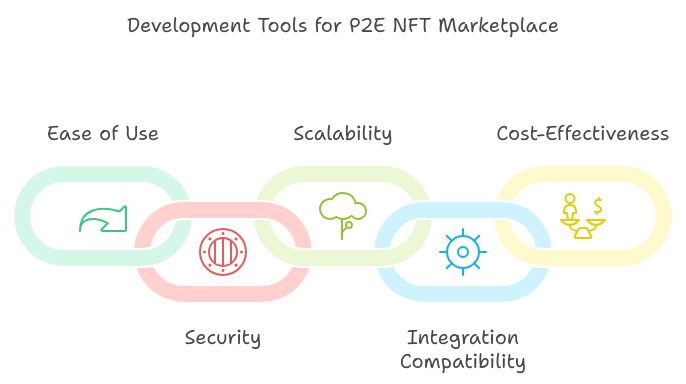 P2E NFT marketplace