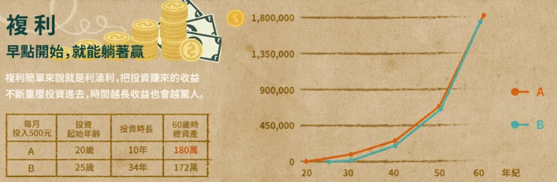 每個人在致富之路上一定要學會的 3 種魔法！其中...在時間的催化下，才能讓獲利奔跑！