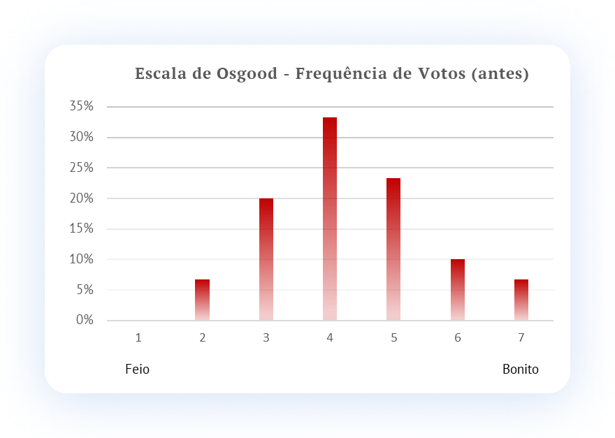 Gráfico com o resultado da escala de avaliação de Osgood (em uma escala de 7 pontos) envolvendo a agradabilidade visual da UI do aplicativo, onde a maior frequência se encontra no meio do histograma com a nota 4 com um percentual um pouco acima de 30%, seguido pela nota 5 e 3 com aproximadamente 20% dos votos.