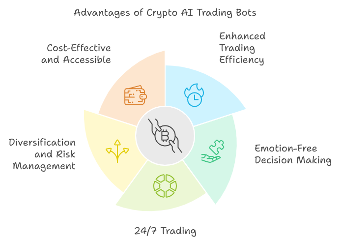 Crypto AI Quantitative Trading Bots