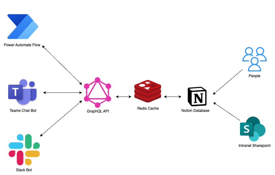 Noah Cronyms Architecture