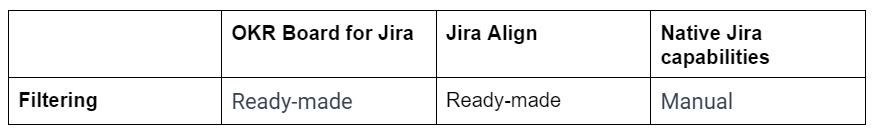 Filtering OKRs comparison between Jira Align, OKR board by Oboard and native Jira capabilities