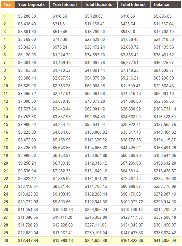 Compounding Interest Calculator