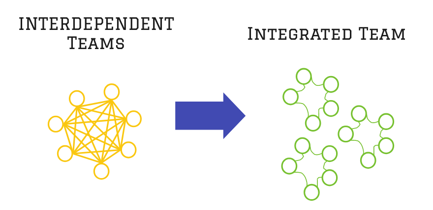 From Interdependent to Integrated Teams